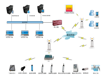 新烽光电黄石排水信息化建设项目信息系统设计解析 高清细节图展现创新科技