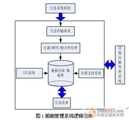 船舶智能运输管理系统的设计与开发——融合物联网与大数据的信息系统架构